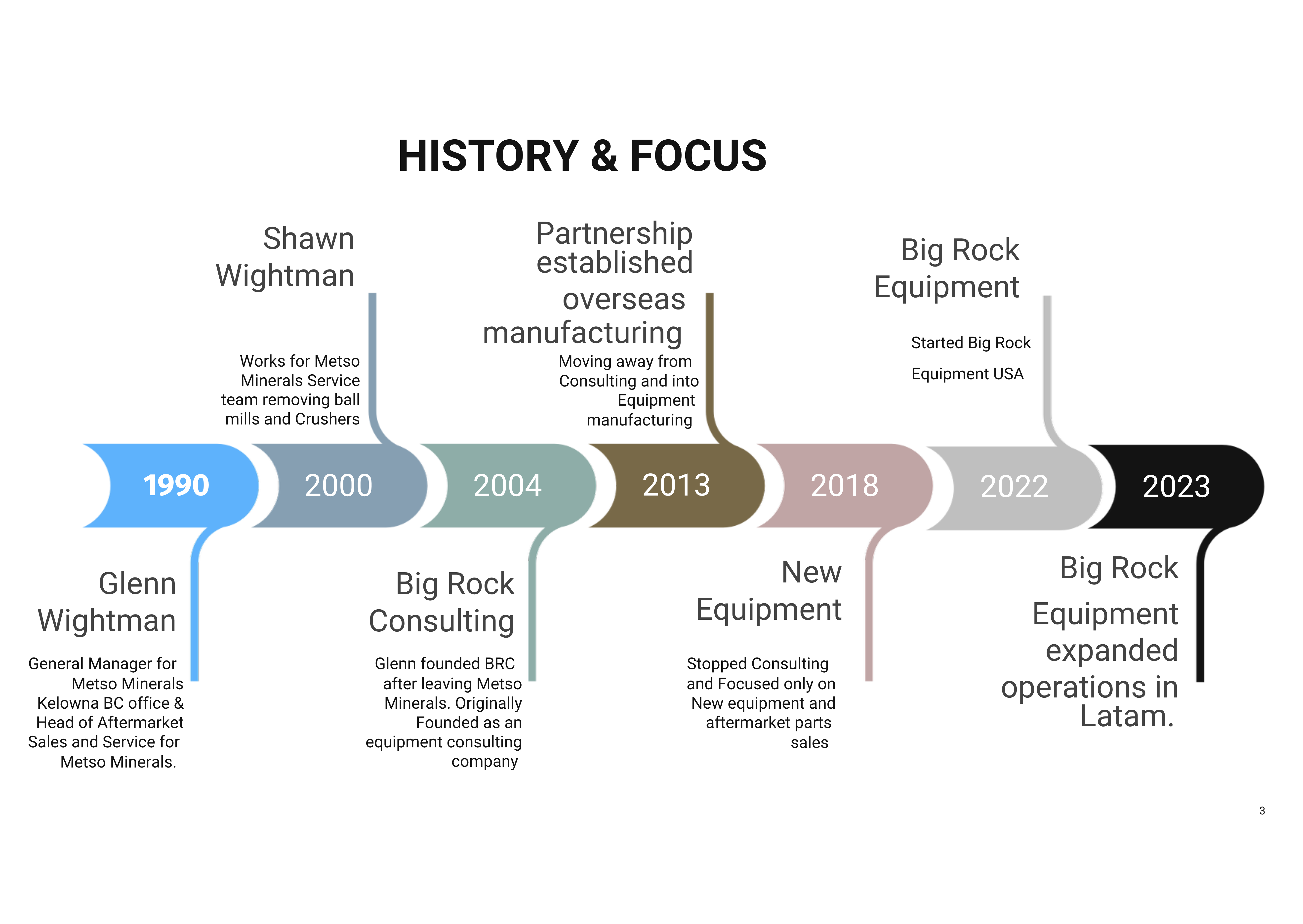 Big Rock Equipment History & Focus Timeline — from Glenn Wightman's start in 1990 to Big Rock's Latam expansion in 2023